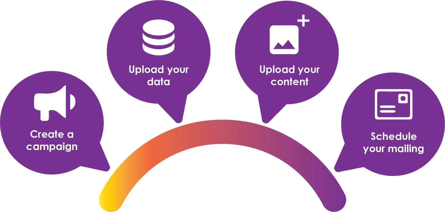 NextraData workflow: create account, select client, create campaign, upload data, upload content, view and approve, generate print-ready PDFs