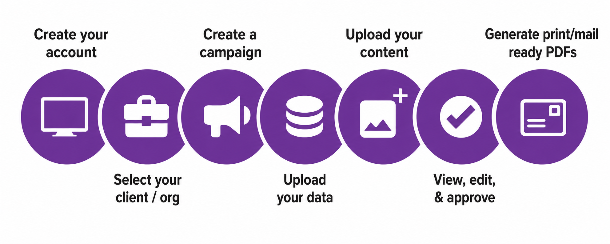 VariabLink workflow: create account, select client, create campaign, upload data, upload content, view and approve, generate print-ready PDFs