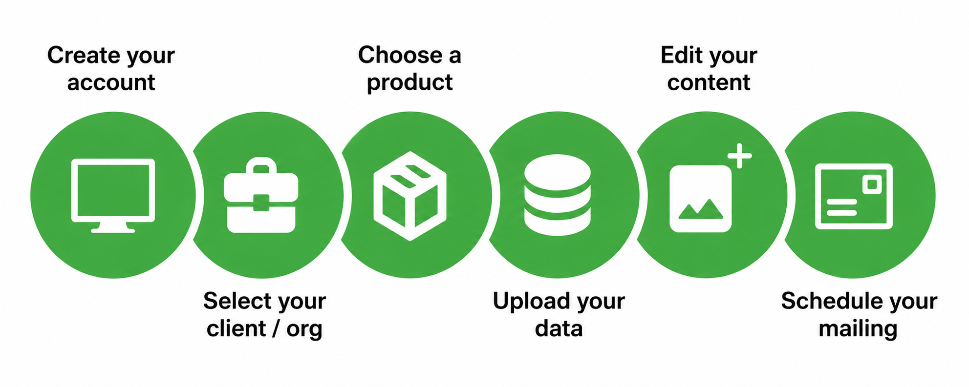 Mission + MarketLink workflow: create account, select client, choose product, upload data, edit content, schedule mailing